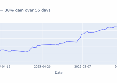 AL 2025: 38% over about 2 months