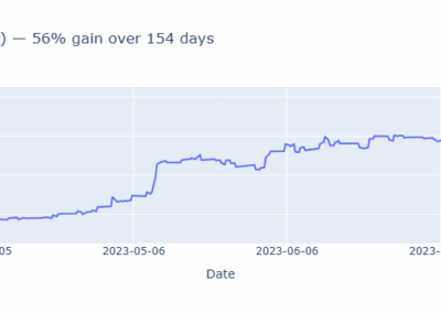 CELH 2023: 56% gain in about 5 months