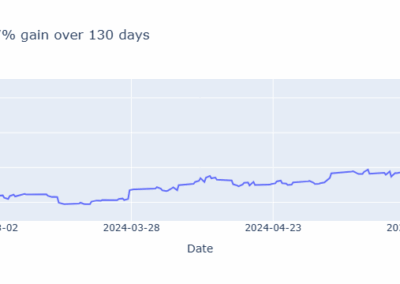 FSLR 2024: 97% gain over about 4 months