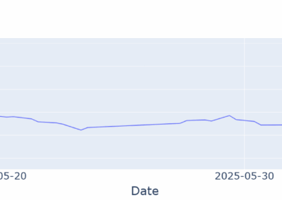 MU 2025: 51% over about 1.5 months