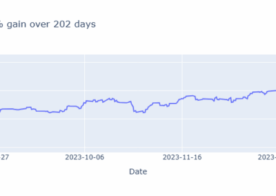 CLS 2024: 128% gain over 7 months